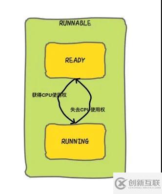 Java線程沒有Running狀態(tài)的原因