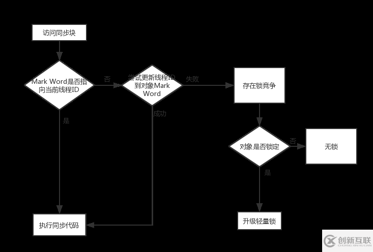 Java中的關(guān)鍵字synchronized 詳解