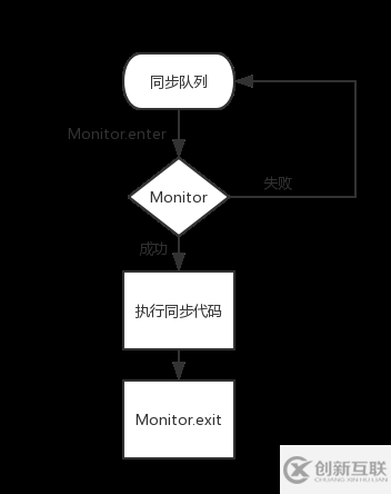 Java中的關(guān)鍵字synchronized 詳解