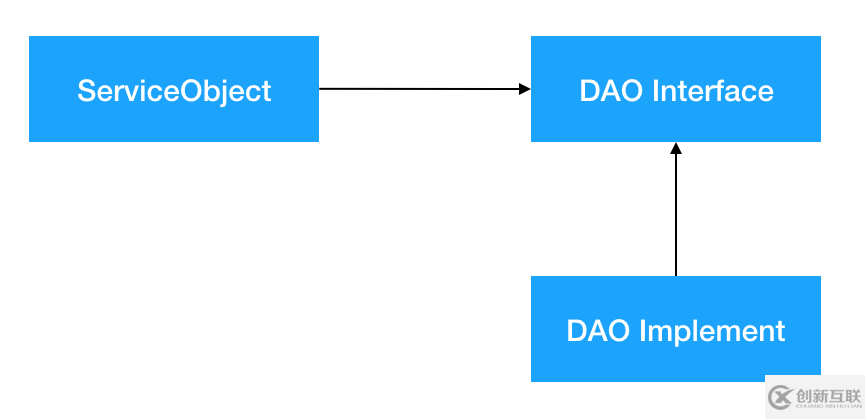 Spring中數(shù)據(jù)訪問對(duì)象Data Access Object的介紹