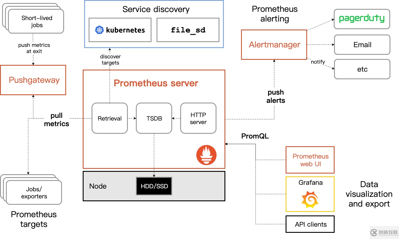 初識 prometheus