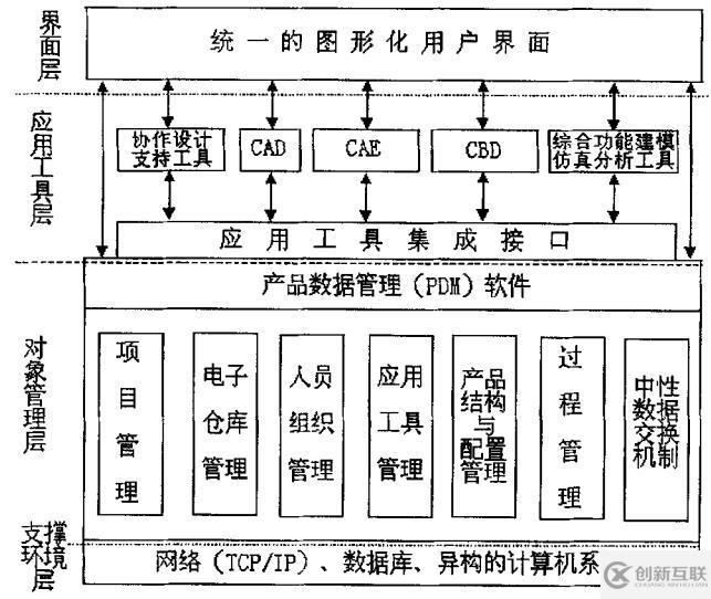 PDM的分布式虛擬設(shè)計平臺架構(gòu)