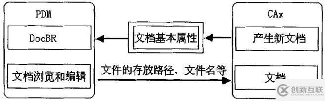 PDM的分布式虛擬設(shè)計平臺架構(gòu)