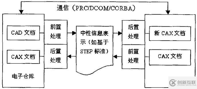 PDM的分布式虛擬設(shè)計平臺架構(gòu)