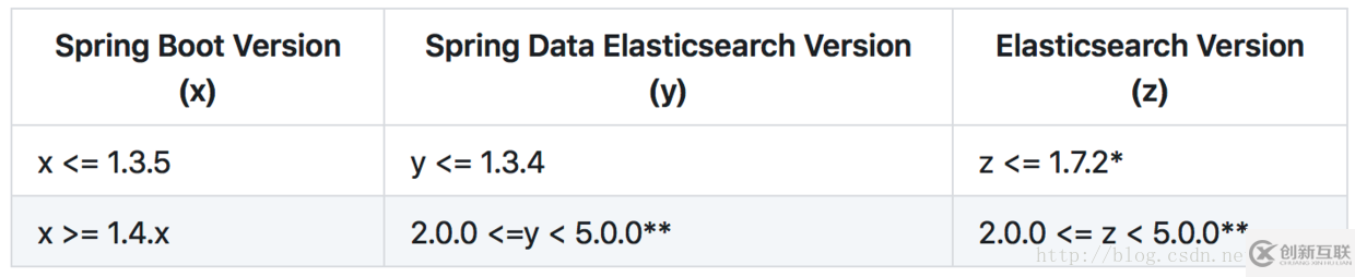 SpringBoot整合Elasticsearch并實(shí)現(xiàn)CRUD操作的示例分析