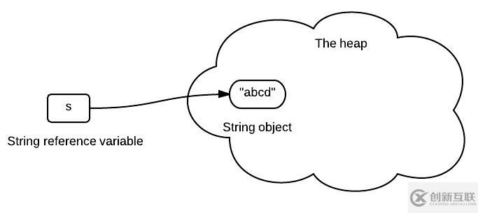 三張圖徹底了解Java中字符串的不變性