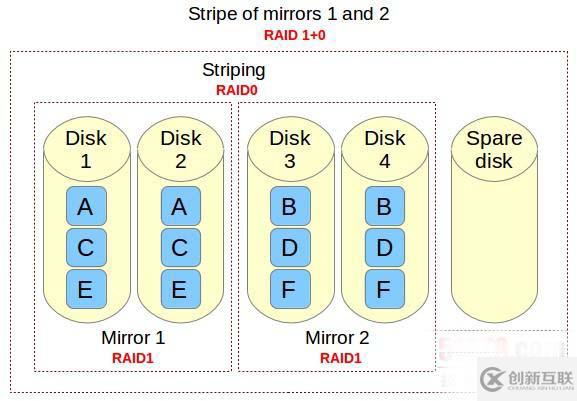 如何在Linux系統(tǒng)中設置RAID 10確保高性能和容錯的磁盤輸入/輸出