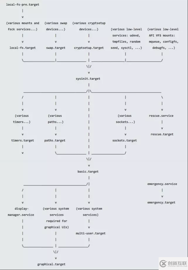 Linux 開機引導(dǎo)和啟動