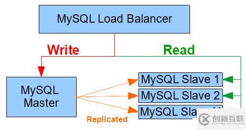 使用HAProxy 代理 MySQL Master-Sl方法