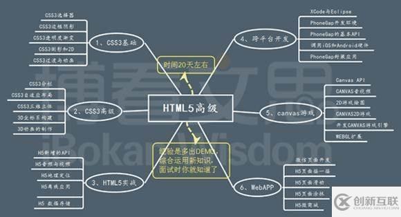 如何進(jìn)行HTML5的學(xué)習(xí)