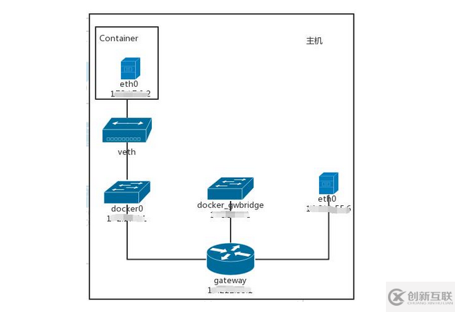 什么是docker容器關(guān)系拓?fù)?></p><p>其中docker_gwbridge是swarm集群時(shí)使用的網(wǎng)橋。</p><p>Linux container 中用到一個(gè)叫 veth的東西，這是一種新的設(shè)備，專門為 container 所建。</p><p>veth 從名字上來看，是 Virtual ETHernet 的縮寫，它的作用很簡單，就是要把從一個(gè) network namespace 發(fā)出的數(shù)據(jù)包轉(zhuǎn)發(fā)到另一個(gè) namespace。veth 設(shè)備是成對(duì)的，一個(gè)是 container 之中，另一個(gè)在 container 之外，即在真實(shí)機(jī)器上能看到的。</p><p>VETH設(shè)備總是成對(duì)出現(xiàn)，一端請(qǐng)求發(fā)送的數(shù)據(jù)總是從另一端以請(qǐng)求接受的形式出現(xiàn)。創(chuàng)建并配置正確后，向其一端輸入數(shù)據(jù)，VETH會(huì)改變數(shù)據(jù)的方向并將其送入內(nèi)核網(wǎng)絡(luò)子系統(tǒng)，完成數(shù)據(jù)的注入，而在另一端則能讀到此數(shù)據(jù)。</p><p>（Namespace，其中往veth設(shè)備上任意一端上RX到的數(shù)據(jù)，都會(huì)在另一端上以TX的方式發(fā)送出去）veth工作在L2數(shù)據(jù)鏈路層，veth-pair設(shè)備在轉(zhuǎn)發(fā)數(shù)據(jù)包過程中，并不串改數(shù)據(jù)包內(nèi)容。</p><p>創(chuàng)新互聯(lián)的容器云是通過docker技術(shù)，在集群<a title=