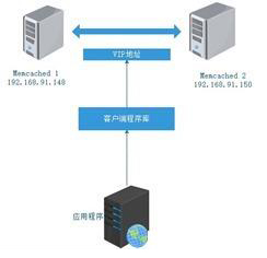 Memcached主主復制 + Keepalived 高可用架構（內附軟件包）