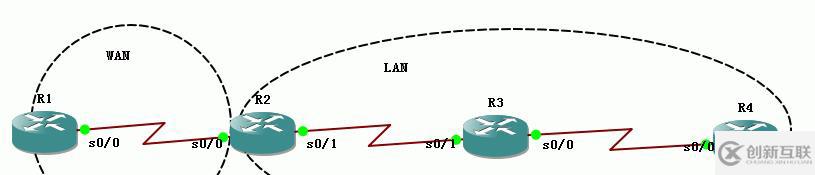 3、EIGRP配置實(shí)驗(yàn)之路由注入