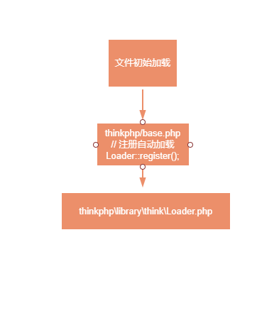 ThinkPHP自動(dòng)加載Loader源碼分析以及加載類的簡(jiǎn)介