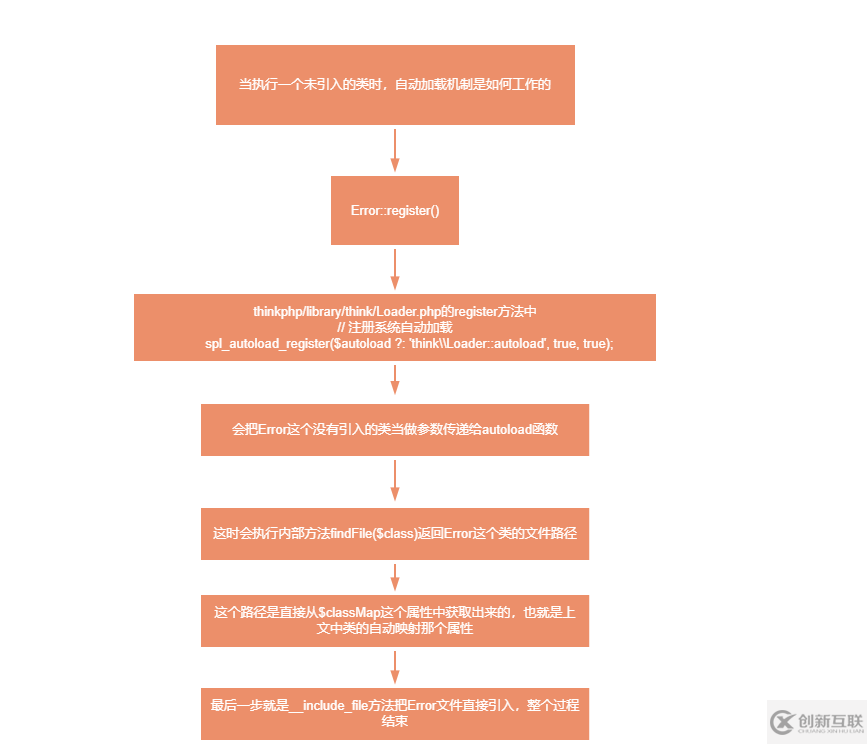 ThinkPHP自動(dòng)加載Loader源碼分析以及加載類的簡(jiǎn)介