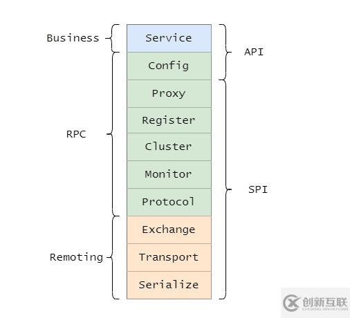 java Dubbo是做什么的