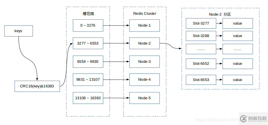 Redis集群的相關(guān)詳解