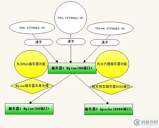 Linux服務器下Nginx與Apache共存如何實現(xiàn)