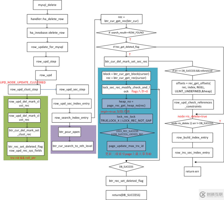 InnoDB事務(wù)鎖之行鎖-delete流程update階段加鎖