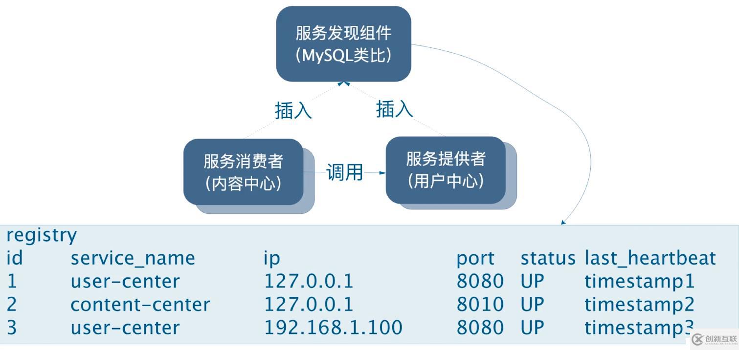 Spring Cloud Alibaba之服務(wù)發(fā)現(xiàn)組件 - Nacos