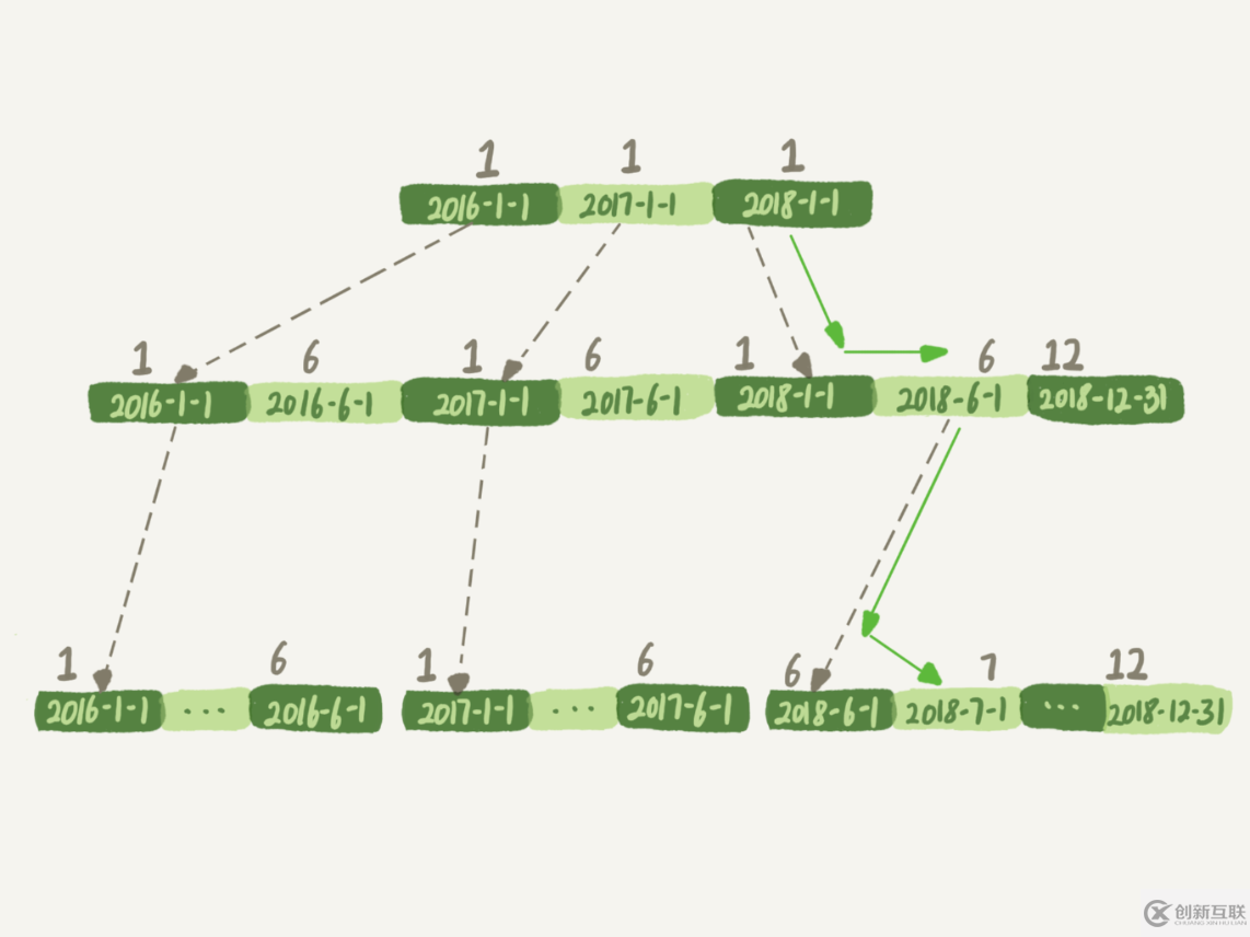 MySQL中為什么簡(jiǎn)單的一行查詢(xún)也會(huì)慢