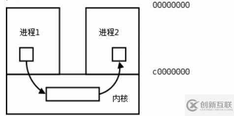 進程間的通信