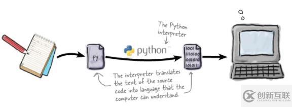 python解釋器有什么用