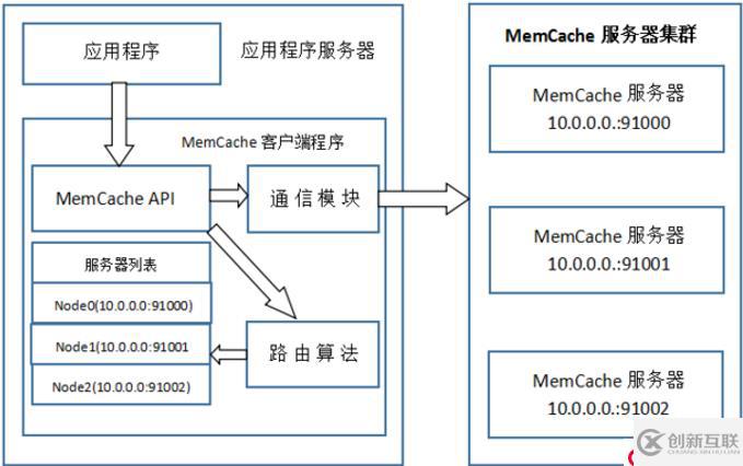 部署Memcache服務(wù)