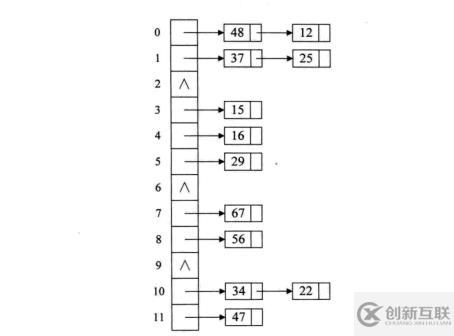 數(shù)據(jù)結(jié)構(gòu)中散列表沖突的處理方式