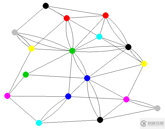 如何進(jìn)行R語(yǔ)言網(wǎng)絡(luò)圖的分析