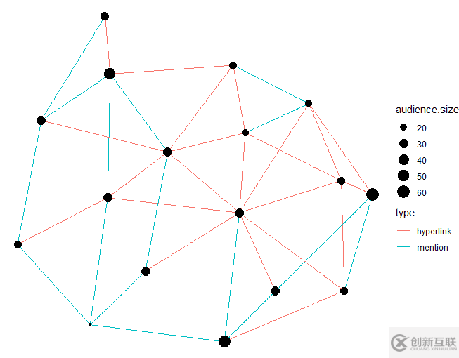 如何進(jìn)行R語(yǔ)言網(wǎng)絡(luò)圖的分析