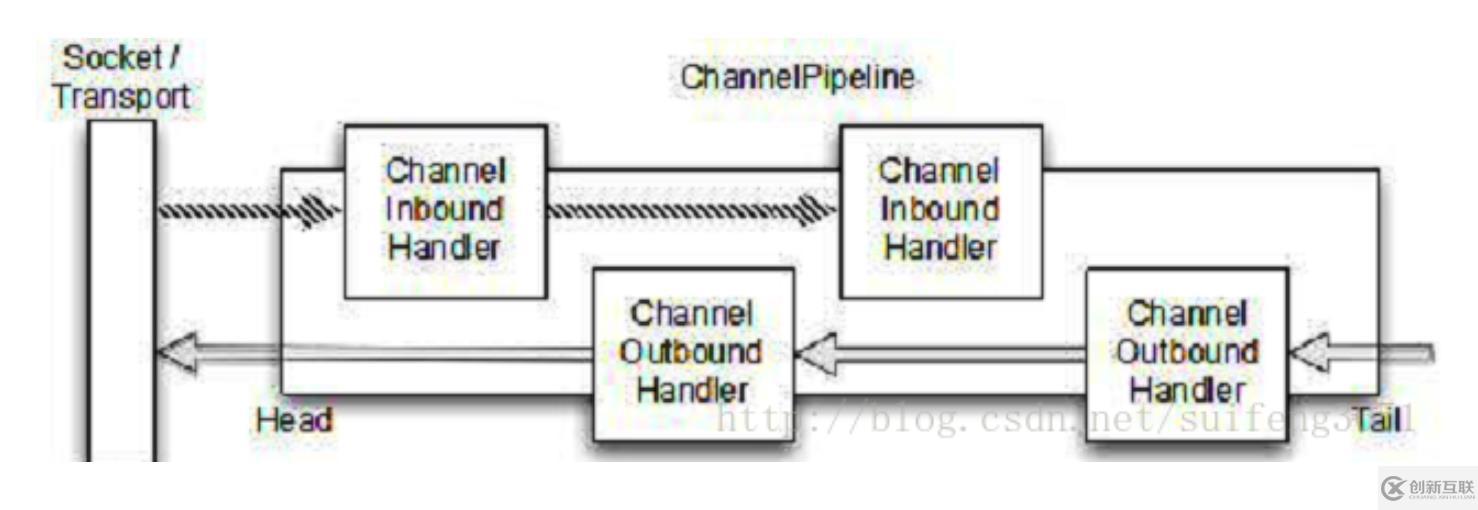 58. Netty源代碼分析-ServerBootstrap bind 過程-1