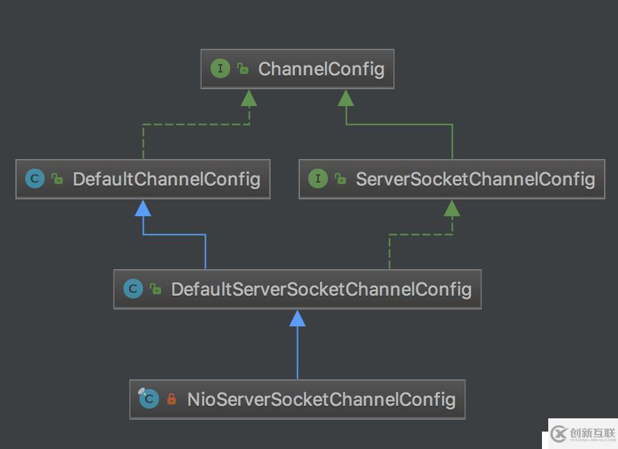 58. Netty源代碼分析-ServerBootstrap bind 過程-1