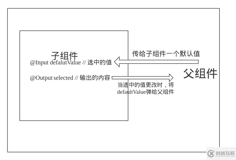 angular 實現(xiàn)下拉列表組件的示例代碼