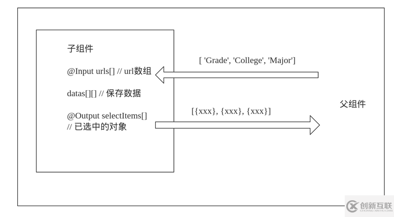 angular 實現(xiàn)下拉列表組件的示例代碼