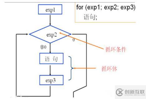 C語言中for語句的執(zhí)行過程是怎樣的