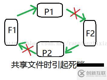 linux中產(chǎn)生死鎖的原因是什么