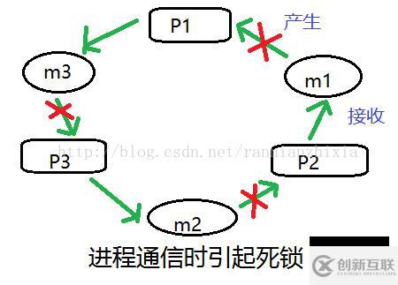 linux中產(chǎn)生死鎖的原因是什么