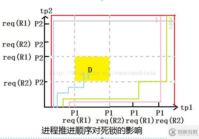 linux中產(chǎn)生死鎖的原因是什么