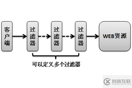 servlet過濾器是什么