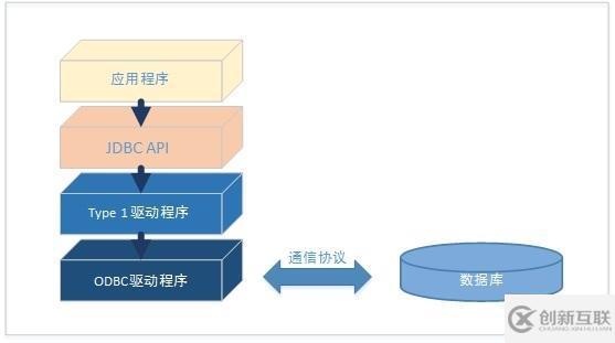 JDBC驅(qū)動程序有4種類型是什么