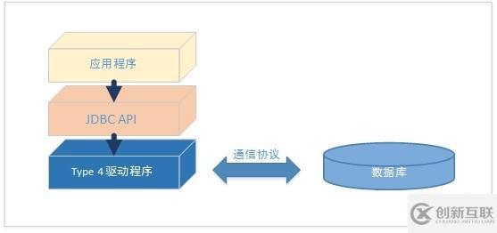 JDBC驅(qū)動程序有4種類型是什么