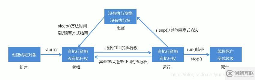 Java如何實(shí)現(xiàn)多線程、線程同步