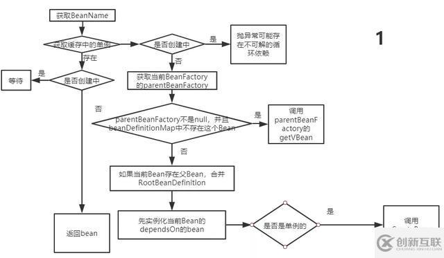 怎樣理解Spring Bean生命周期