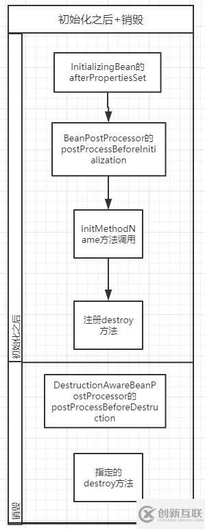 怎樣理解Spring Bean生命周期