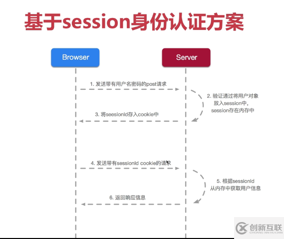 如何使用JWT實現(xiàn)單點登錄