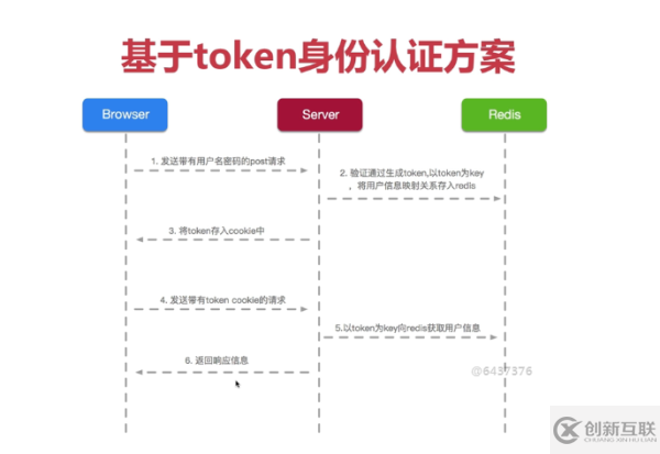 如何使用JWT實現(xiàn)單點登錄