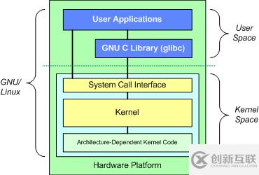 Linux內(nèi)核體系簡介的實例分析