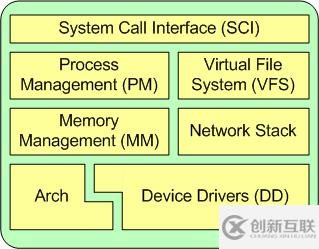 Linux內(nèi)核體系簡介的實例分析