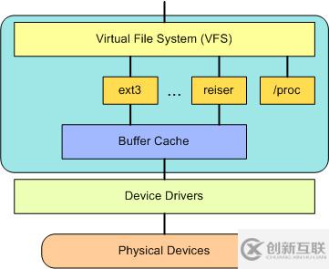 Linux內(nèi)核體系簡介的實例分析